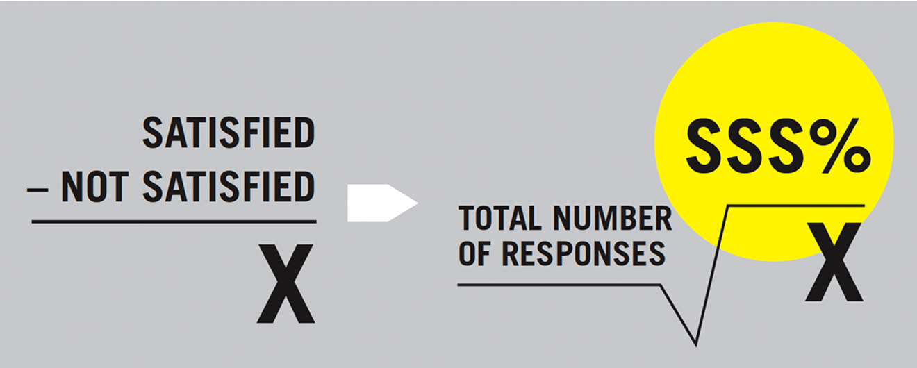  Infographic illustrating how to determine Shopper Satisfaction score: Subtract the number of “Not Satisfied” responses from the number of “Satisfied” responses. Then divide by the total number of responses. The resulting score is your SSS%.