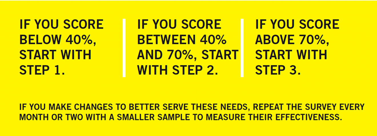 Instructional graphic providing guidance based on survey score ranges: If you score below 40%, start with Step 1. If you score between 40% and 70%, start with Step 2. If you score above 70%, start with Step 3. If you make changes to better serve these needs, repeat the survey every month or two with a smaller sample to measure their effectiveness.