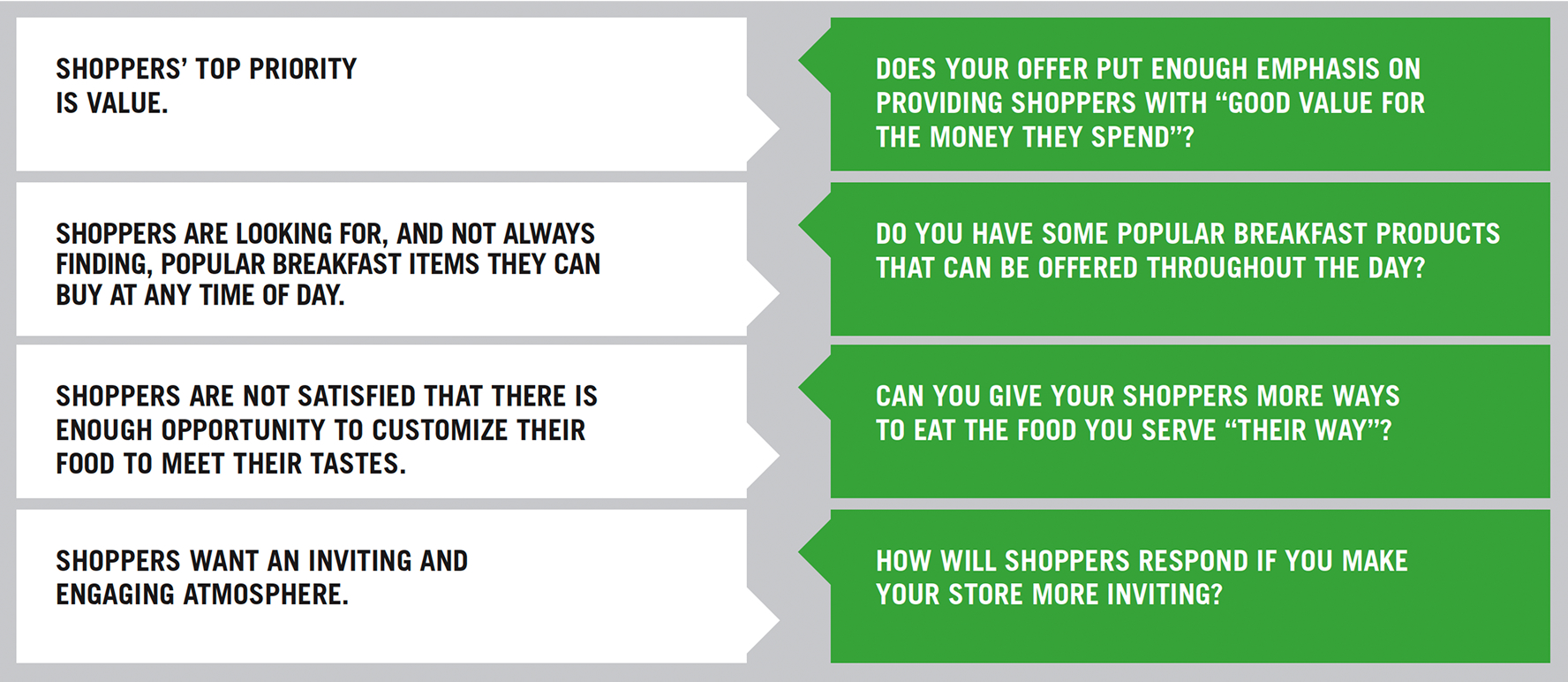 Two-column graphic presenting shopper insights on the left and corresponding business questions on the right. Row 1: “Shoppers’ top priority is value.” Corresponding question: “Does your offer put enough emphasis on providing shoppers with ‘good value for the money they spend’?” Row 2: “Shoppers are looking for, and not always finding, popular breakfast items they can buy at any time of day.” Corresponding question: “Do you have some popular breakfast products that can be offered throughout the day?” Row 3: “Shoppers are not satisfied that there is enough opportunity to customize their food to meet their tastes.” Corresponding question: “Can you give your shoppers more ways to eat the food you serve ‘their way’?” Row 4: “Shoppers want an inviting and engaging atmosphere.” Corresponding question: “How will shoppers respond if you make your store more inviting?”