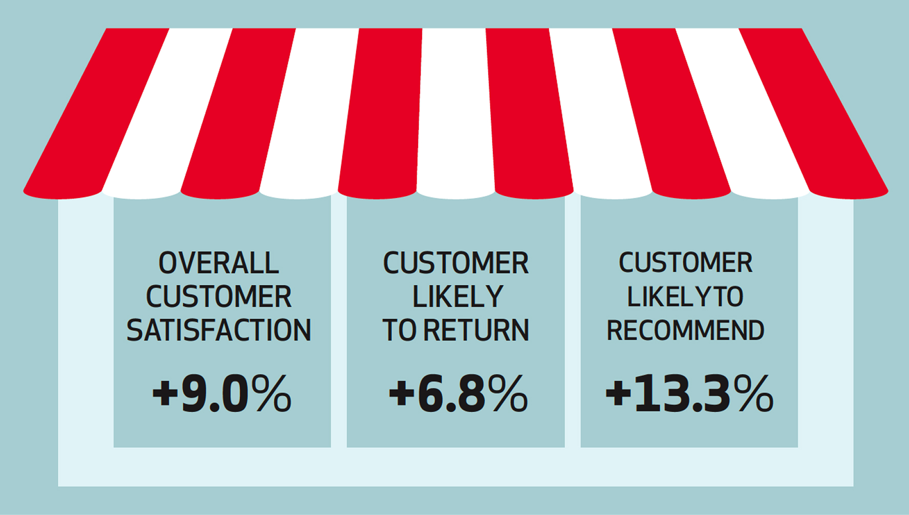 Infographic styled like a storefront awning showing three metrics of customer sentiment for stores in the top 20% of employee engagement compared to stores in the bottom 20%. Overall customer satisfaction: +9.0%. Customer likelihood to return: +6.8%. Customer likelihood to recommend: +13.3%.