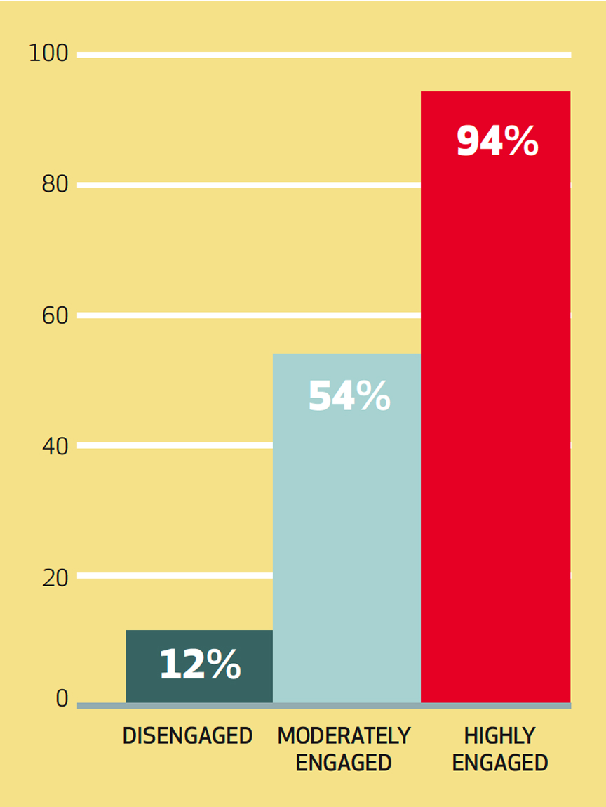 Chart showing percentage of shoppers who strongly agree with the question above, grouped by employee engagement at their respective stores. Disengaged: 12% of shoppers agreed. Moderately engaged: 54% of shoppers agreed. Highly engaged: 94% of shoppers agreed.