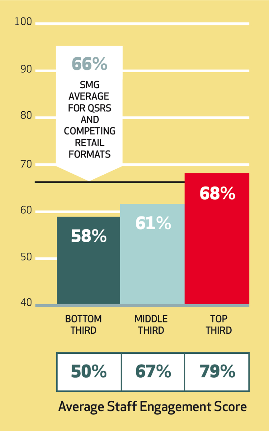 Chart showing the percentage of customers highly satisfied with speed of service, segmented by average staff engagement score. Bottom third: 58% customer satisfaction, 50% average staff engagement score. Middle third: 61% customer satisfaction, 67% average staff engagement score. Top third: 68% customer satisfaction, 79% average staff engagement score. A benchmark marker indicates that the SMG average for QSRs and competing retail formats is 66% customer satisfaction. The chart illustrates that higher staff engagement is strongly associated with increased customer satisfaction on speed of service.
