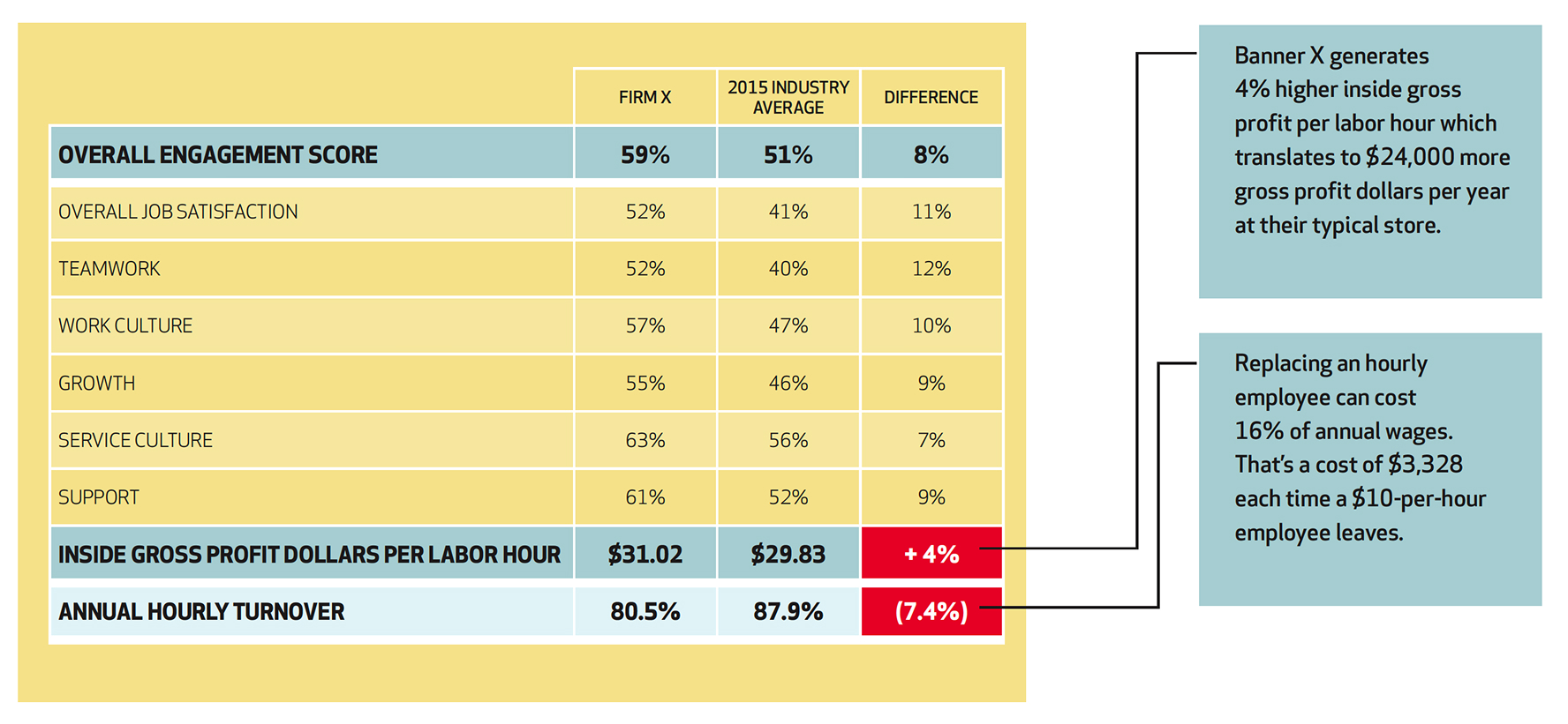 Comparison table showing employee engagement metrics for Firm X versus the 2015 industry average. Firm X has an overall engagement score of 59%, 8 percentage points higher than the industry average of 51%. Individual metrics include: overall job satisfaction at 52% for Firm X vs. 41% industry average (+11%), teamwork at 52% vs. 40% (+12%), work culture at 57% vs. 47% (+10%), growth at 55% vs. 46% (+9%), service culture at 63% vs. 56% (+7%), and support at 61% vs. 52% (+9%). Inside gross profit dollars per labor hour is $31.02 for Firm X versus $29.83 for the industry, a 4% increase. Annual hourly turnover for Firm X is 80.5% compared to 87.9% industry average, a 7.4% improvement. Callouts highlight that the 4% higher gross profit per labor hour equates to $24,000 more annually per store, and that replacing an hourly employee can cost %16 of annual ages, a cost of $3,328 each time a $10-per-hour employee leaves.
