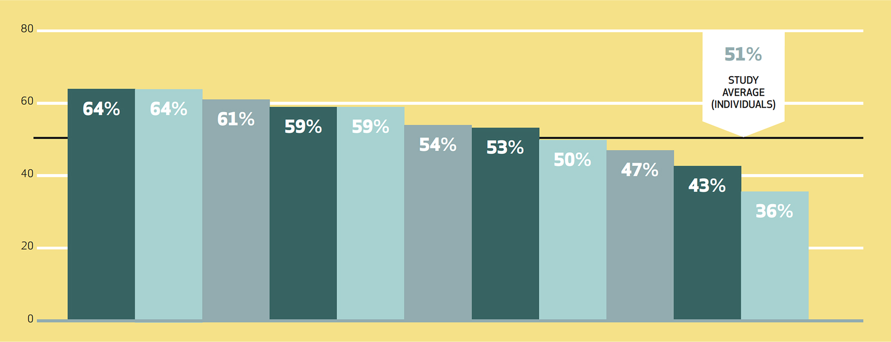 Bar chart showing overall engagement scores by banner for the 11 banners studied. Scores range from 36% to 64%. The two highest-scoring banners each received 64%, followed by banners scoring 61%, 59% (two banners), 54%, 53%, 50%, 47%, 43%, and 36%. A horizontal line marks the study average of 51% for individual engagement.