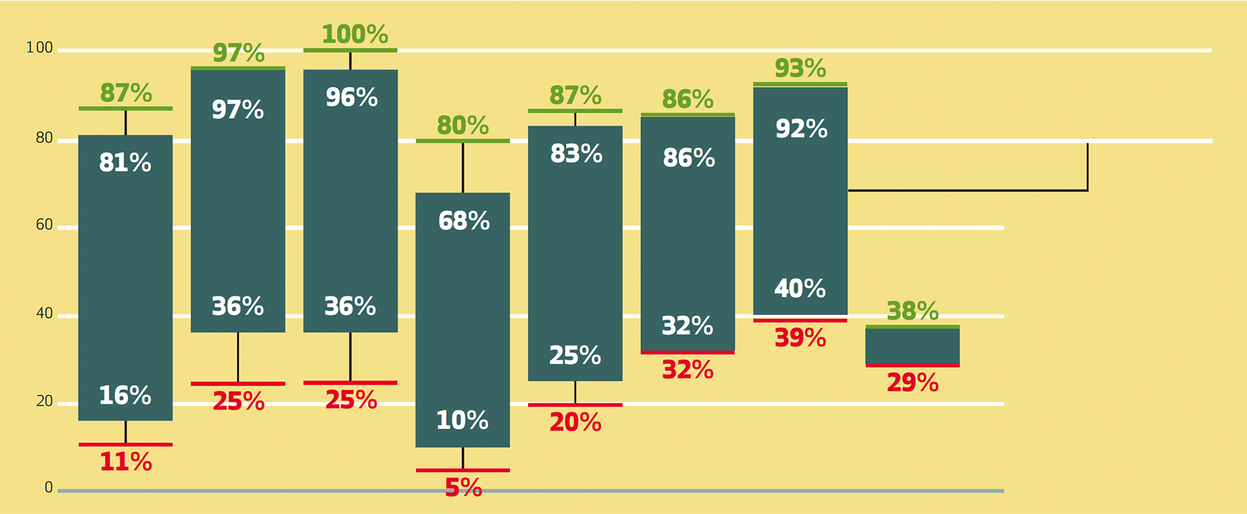 Box chart illustrating store-to-store variation in engagement scores across eight retail banners, ordered from left to right by highest to lowest variability. For the first banner, engagement scores range from 11% to 87%, with an opportunity zone (middle 95%) ranging from 16% to 81%. The second banner ranges from 25% to 97%, with an opportunity zone from 36% to 97%. The third banner ranges from 25% to 100%, with an opportunity zone from 36% to 96%. The fourth banner ranges from 5% to 80%, with an opportunity zone from 10% to 68%. The fifth banner ranges from 20% to 87%, with an opportunity zone from 25% to 83%. The sixth banner ranges from 32% to 86%, with an opportunity zone from 32% to 86%. The seventh banner ranges from 39% to 93%, with an opportunity zone from 40% to 92%. The eighth and final banner shows the lowest variability, with a range from 29% to 38%, with an opportunity zone from 29% to 38%.