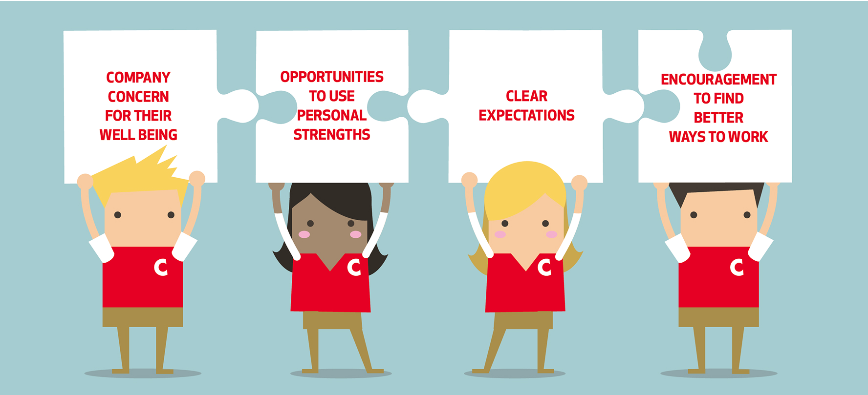 Illustration of four C-store workers, each holding a puzzle piece above their head. From left to right, the puzzle pieces read: “Company concern for their well being,” “Opportunities to use personal strengths,” “Clear expectations,” and “Encouragement to find better ways to work.” The puzzle pieces are shaped to interlock, symbolizing how these engagement factors fit together.