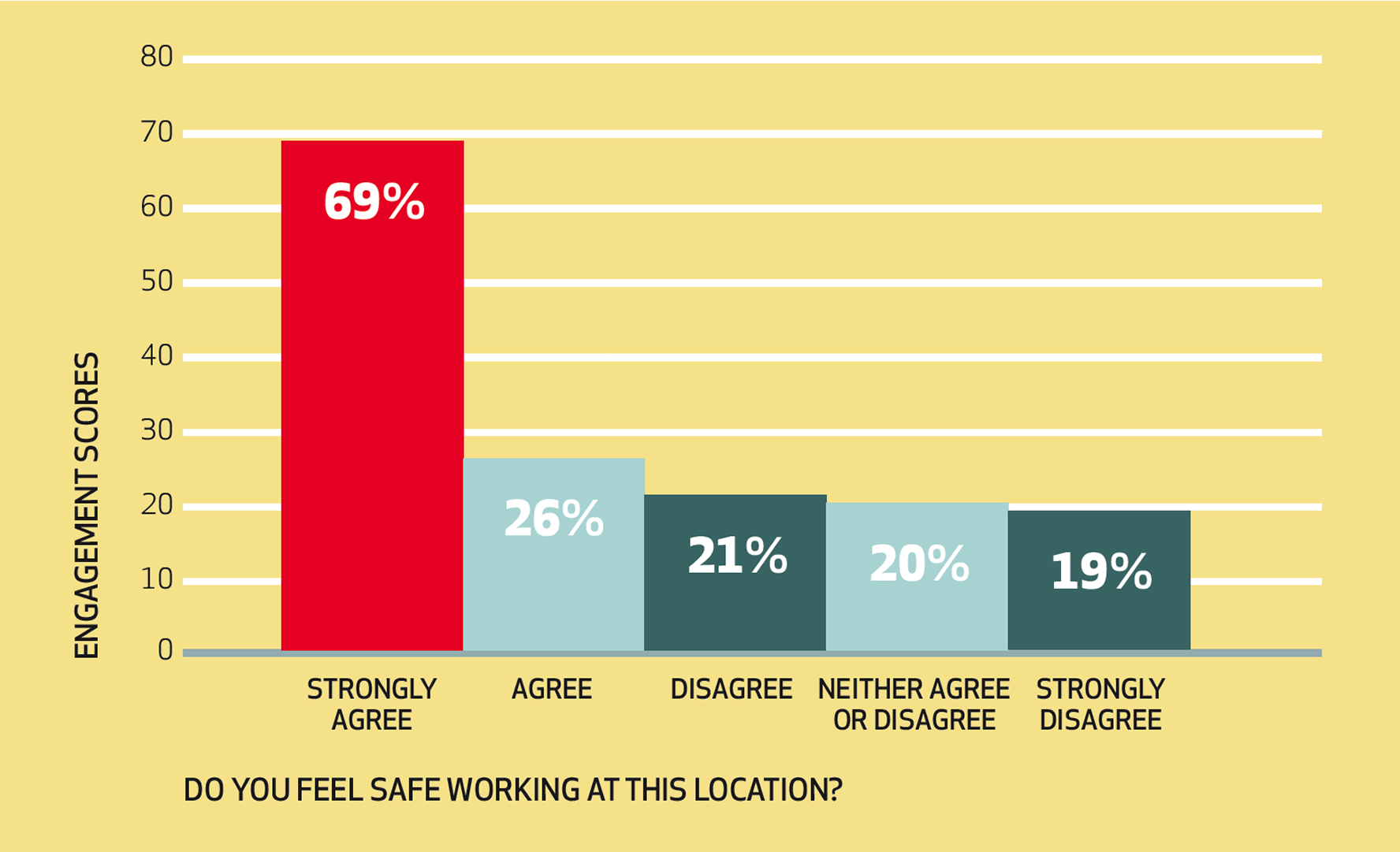Bar chart displaying engagement scores based on responses to the question “Do you feel safe working at this location?” The highest engagement score of 69% is among those who strongly agree, followed by 26% for those who agree, 21% for those who disagree, 20% for those who neither agree nor disagree, and 19% for those who strongly disagree. The chart highlights a clear correlation between feeling safe and higher engagement.