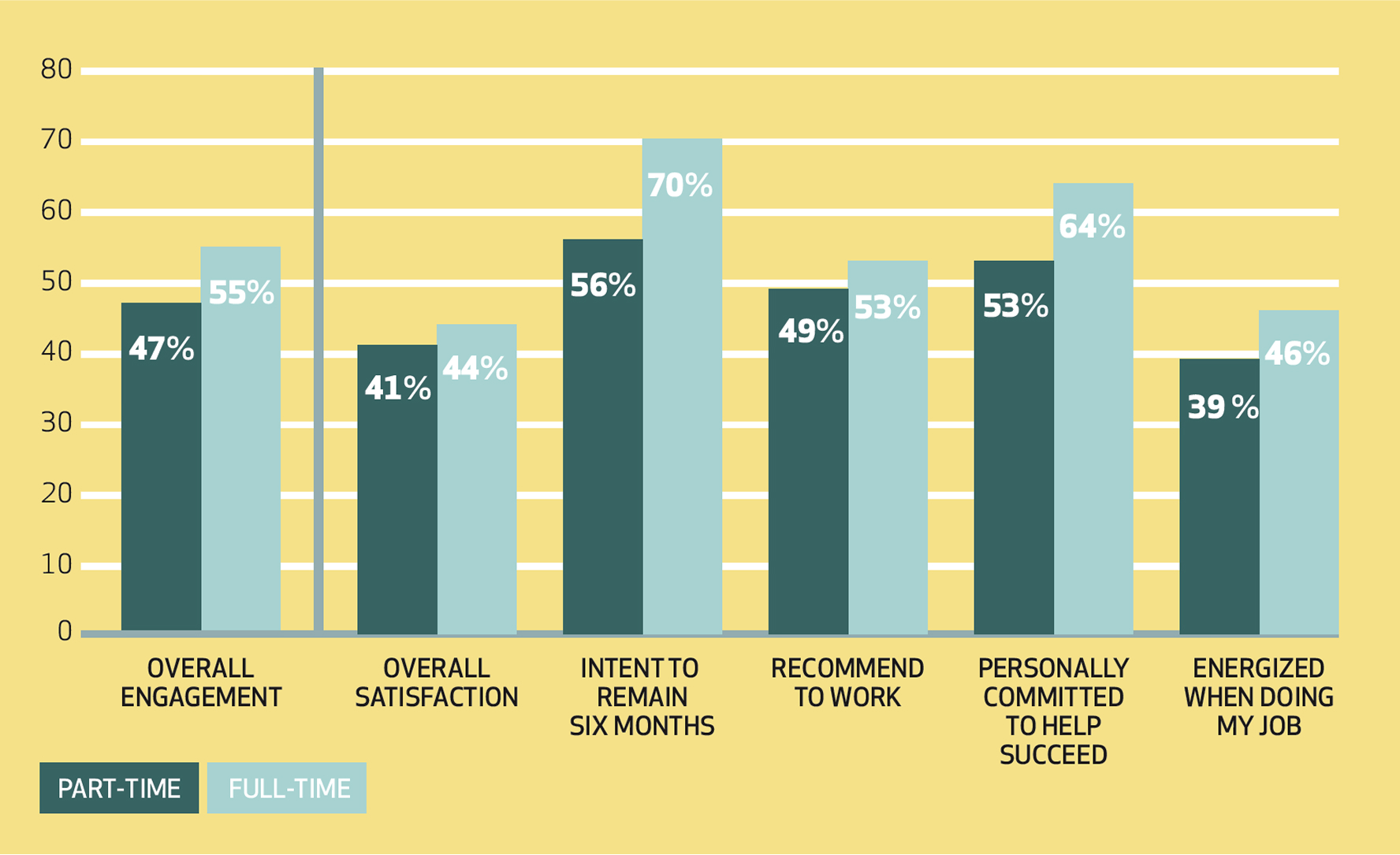 Chart comparing engagement metrics between part-time and full-time employees. Full-time employees score higher across all categories. For overall engagement, 47% of part-time and 55% of full-time employees strongly agreed. For overall satisfaction, 41% of part-time and 44% of full-time employees. Intent to remain six months is 56% for part-time and 70% for full-time. Recommend to work is 49% for part-time and 53% for full-time. Personally committed to help succeed is 53% for part-time and 64% for full-time. Energized when doing my job is 39% for part-time and 46% for full-time.