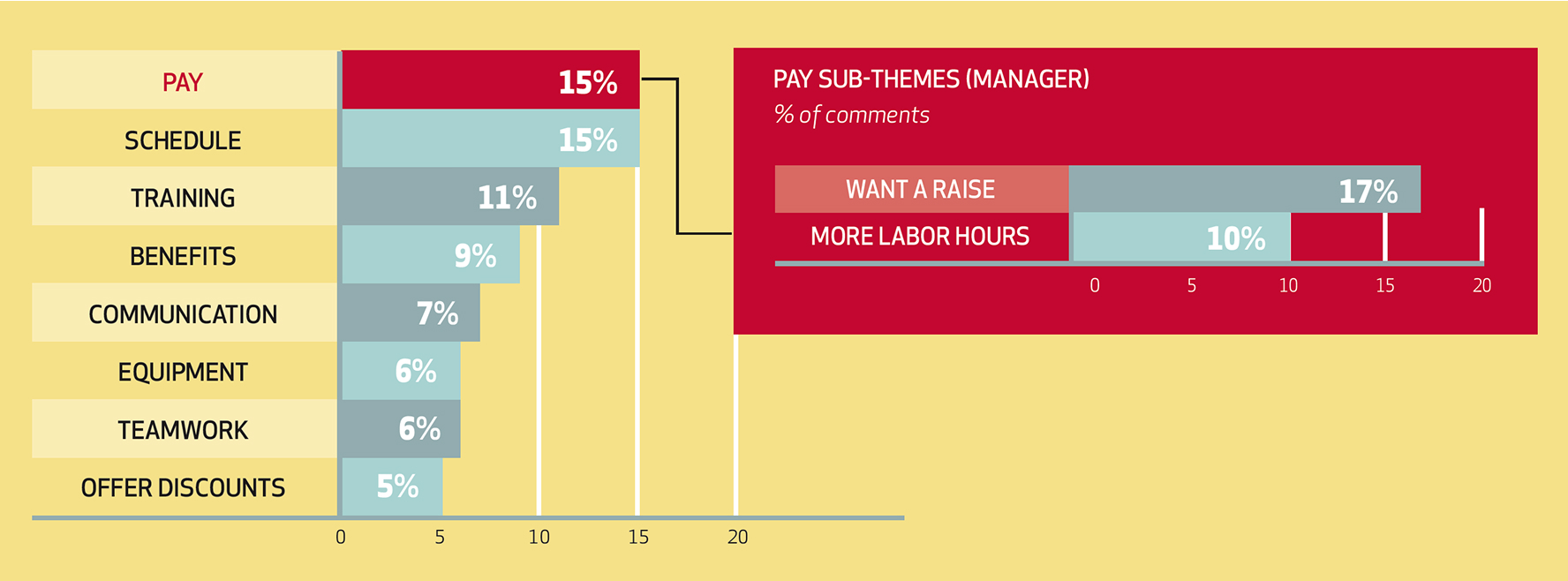 Bar chart showing the top themes mentioned by managers. Pay and schedule are the top themes, each mentioned by 15% of managers. Other themes: training 11%, benefits 9%, communication 7%, equipment 6%, teamwork 6%, offering discounts 5%. A callout box breaks down the top theme “Pay” into sub-themes: 17% of comments mention wanting a raise, and 10% mention needing more labor hours.