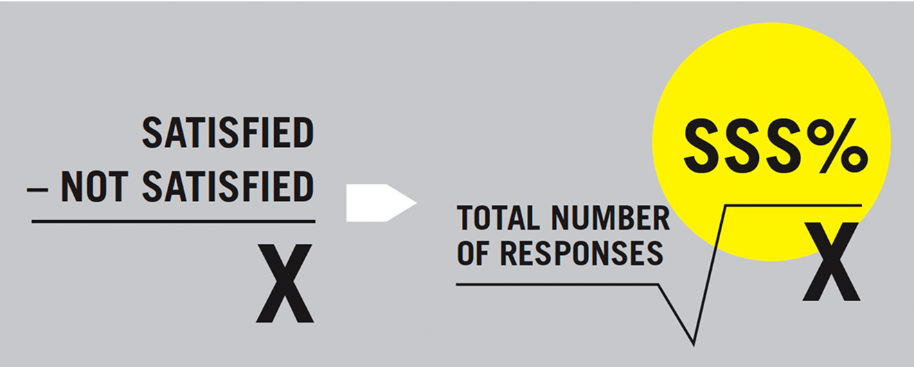  Infographic illustrating how to determine Shopper Satisfaction score: Subtract the number of “Not Satisfied” responses from the number of “Satisfied” responses. Then divide by the total number of responses. The resulting score is your SSS%.