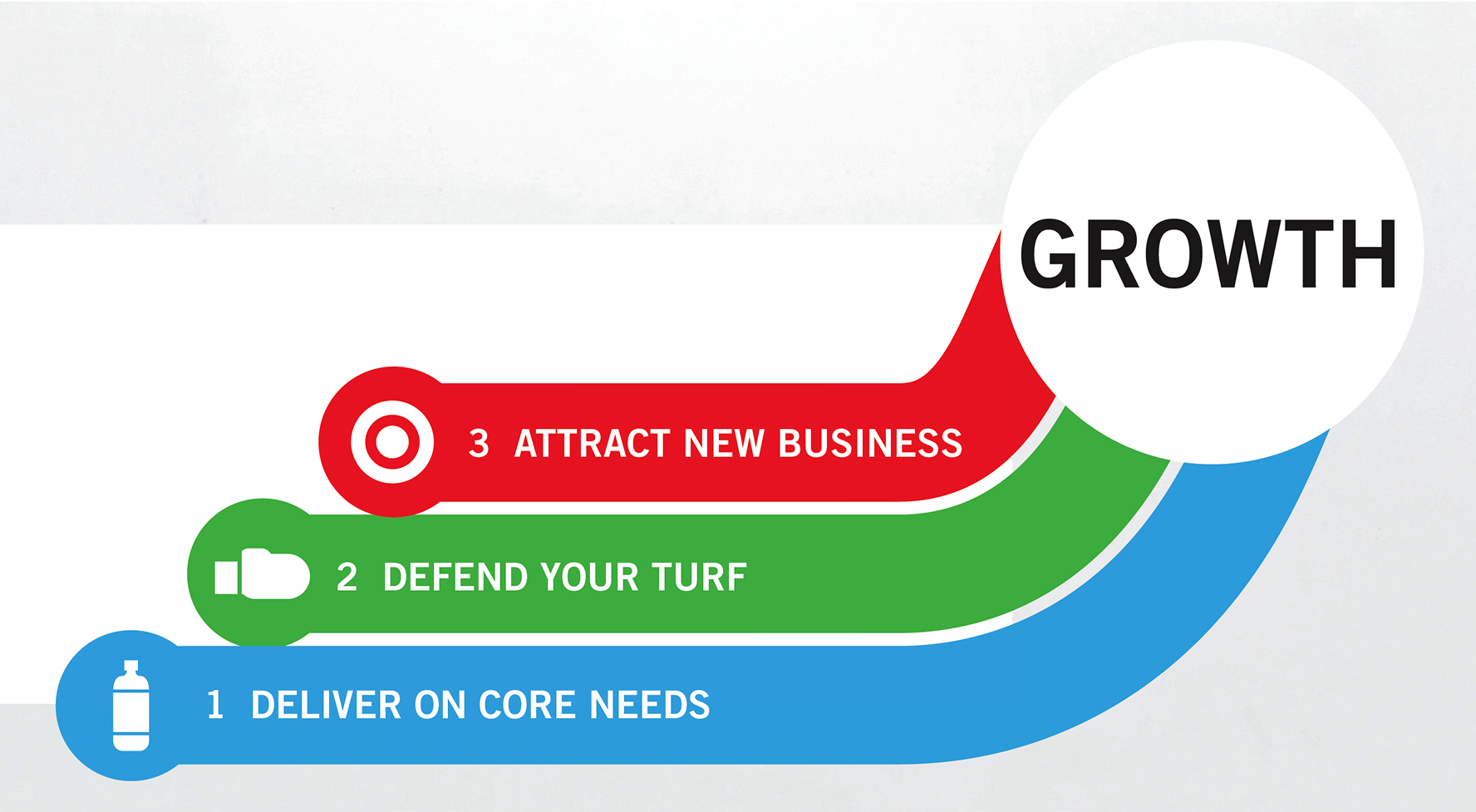 Three-tiered graphic showing a path to “GROWTH” in a large white circle at the top right. Each tier flows upward into the circle, labeled with an icon and a numbered step. Step 1 (bottom, blue): “1 Deliver on Core Needs” with a beverage bottle icon. Step 2 (middle, green): “2 Defend Your Turf” with a boxing glove icon. Step 3 (top, red): “3 Attract New Business” with a target icon.