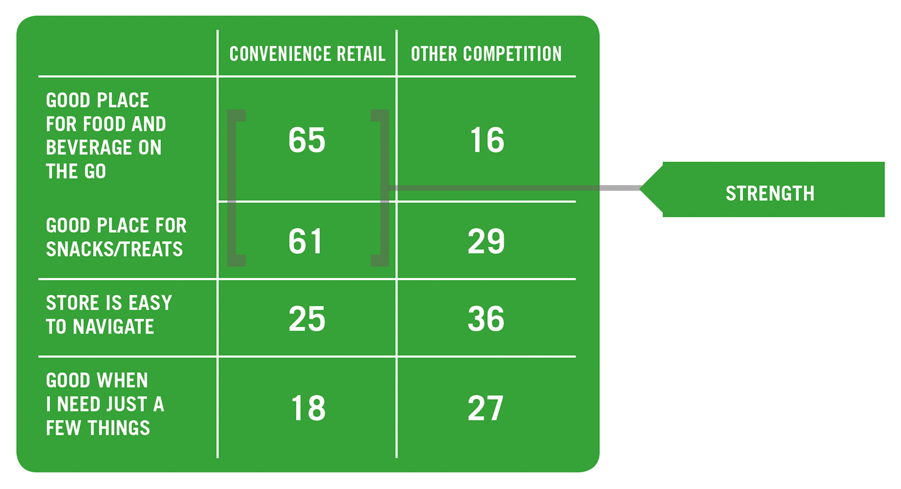 Comparison table showing consumer perceptions of convenience retail versus other competition across four attributes. For “Good place for food and beverage on the go,” Convenience Retail scores 65 and Other Competition scores 16. For “Good place for snacks/treats,” Convenience Retail scores 61 and Other Competition scores 29. For “Store is easy to navigate,” Convenience Retail scores 25 and Other Competition scores 36. For “Good when I need just a few things,” Convenience Retail scores 18 and Other Competition scores 27. A bracket highlights the first two attributes and points to the label “Strength,” indicating these are areas where convenience retail significantly outperforms the competition.