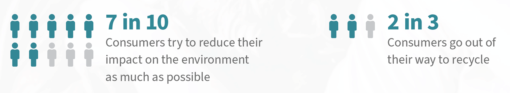 Infographic showing two statistics about consumer environmental behavior. Left side: “7 in 10 consumers try to reduce their impact on the environment as much as possible,” represented by 7 teal human icons and 3 gray icons. Right side: “2 in 3 consumers go out of their way to recycle,” represented by 2 teal human icons and 1 gray icon.