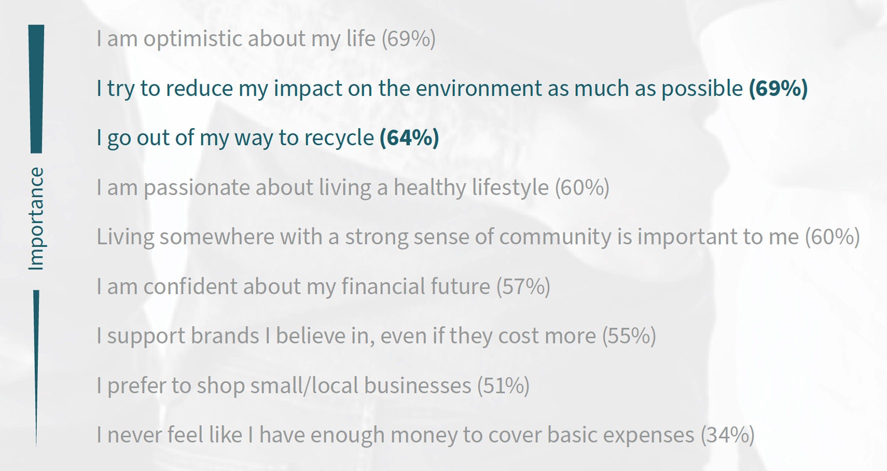 List of personal lifestyle attitudes ranked by importance with corresponding percentages. The most important attitude is “I am optimistic about my life (69%).” The list highlights the second- and third-highest ranked values in particular: “I try to reduce my impact on the environment as much as possible (69%)” and “I go out of my way to recycle (64%).” The list continues: “I am passionate about living a healthy lifestyle (60%),” “Living somewhere with a strong sense of community is important to me (60%),” “I am confident about my financial future (57%),” “I support brands I believe in, even if they cost more (55%),” “I prefer to shop small/local businesses (51%),” and “I never feel like I have enough money to cover basic expenses (34%)."