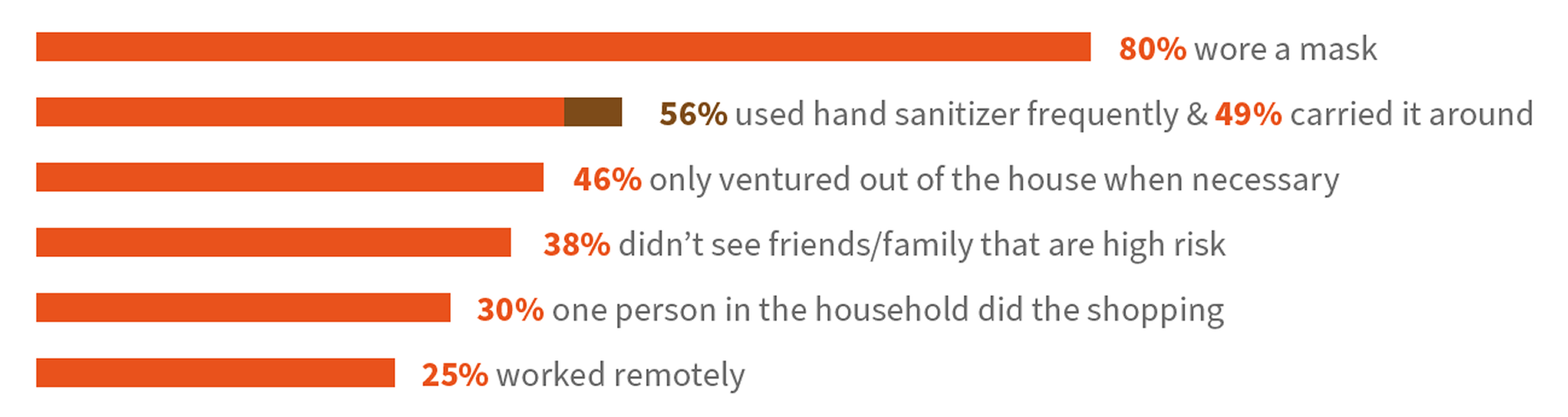 Chart showing consumer activities during the COVID-19 pandemic. 80% wore a mask, 56% used hand sanitizer frequently and 49% carried it around, 46% only ventured out of the house when necessary, 38% didn’t see friends or family that are high risk, 30% had one person in the household do the shopping, and 25% worked remotely.