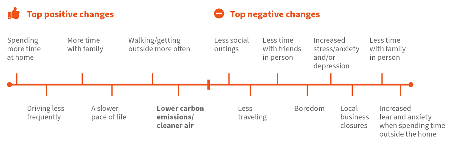  Infographic showing top positive and negative lifestyle changes in 2020. Positive changes include: spending more time at home, more time with family, walking/getting outside more often, driving less frequently, a slower pace of life, and lower carbon emissions/cleaner air. Negative changes include: less social outings, less time with friends and family in person, increased stress/anxiety and/or depression, less traveling, boredom, local business closures, and increased fear and anxiety when spending time outside the home.