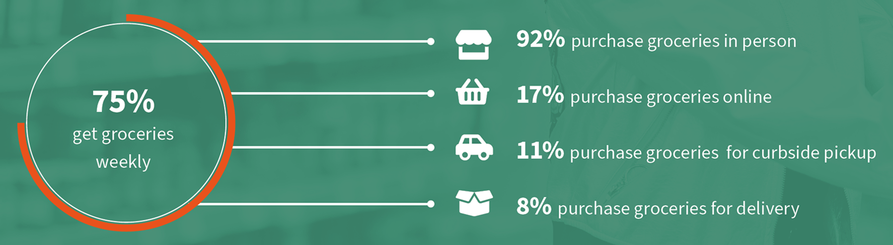 Infographic stating “75% get groceries weekly.” To the right, four icons and corresponding statistics: 92% purchase groceries in person, 17% purchase groceries online, 11% purchase groceries for curbside pickup, and 8% purchase groceries for delivery.