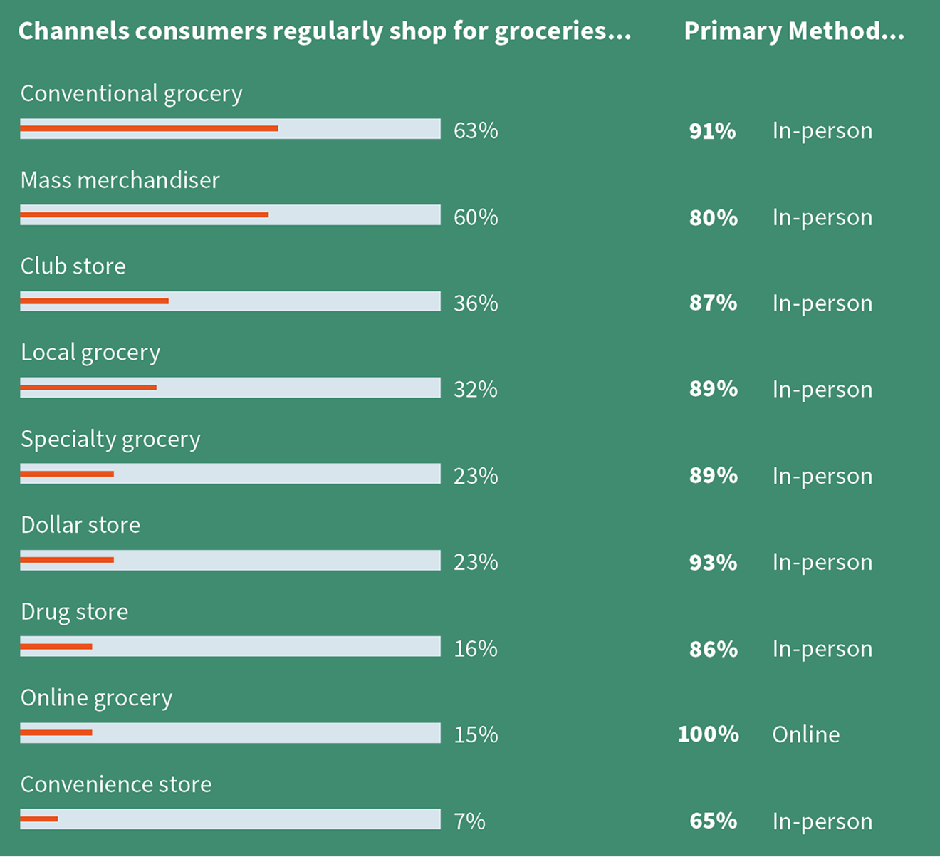 Chart showing common grocery shopping channels and primary consumer methods of shopping. Conventional grocery: 63% shop regularly, 91% primarily in-person. Mass merchandiser: 60% shop regularly, 80% in-person. Club store: 36% shop regularly, 87% in-person. Local grocery: 32% shop regularly, 89% in-person. Specialty grocery: 23% shop regularly, 89% in-person. Dollar store: 23% shop regularly, 93% in-person. Drug store: 16% shop regularly, 86% in-person. Online grocery: 15% shop regularly, 100% online. Convenience store: 7% shop regularly, 65% in-person.