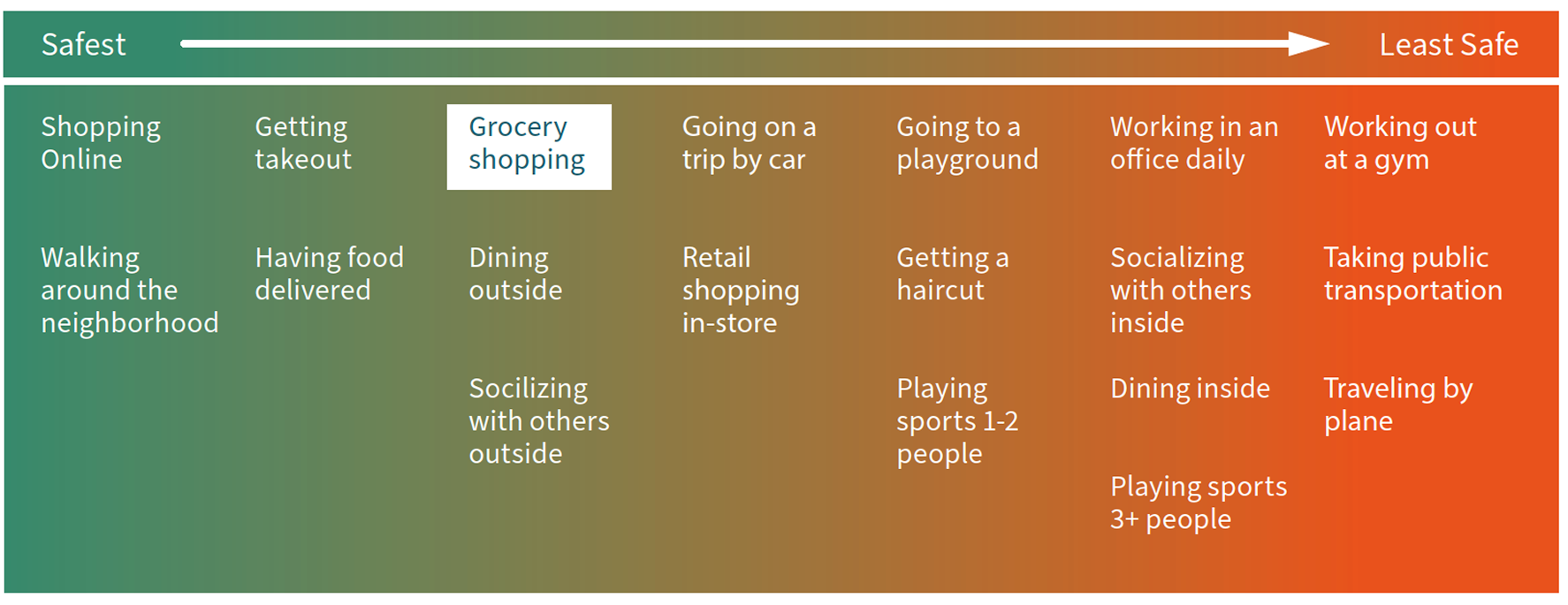 Chart showing a continuum from “Safest” to “Least Safe” with activities ranked by perceived safety. The chart highlights that grocery shopping is seen as relatively safe. Safest activities: shopping online, walking around the neighborhood, getting takeout, and having food delivered. Mid-range activities, from most to least safe: grocery shopping, dining outside, socializing with others outside, going on a trip by car, retail shopping in-store, going to a playground, getting a haircut, and playing sports with 1–2 people. Least safe activities: working in an office daily, socializing with others inside, dining inside, working out at a gym, taking public transportation, traveling by plane, and playing sports with 3 or more people.