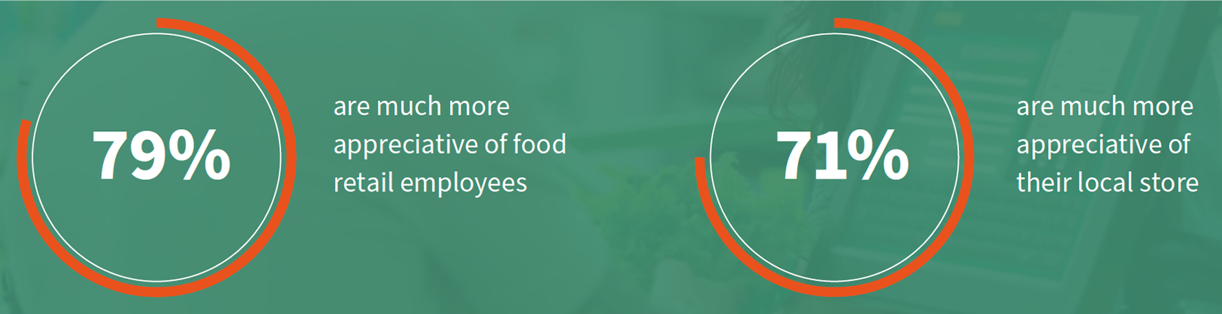 Infographic with two circular graphics. Left circle shows “79% are much more appreciative of food retail employees.” Right circle shows “71% are much more appreciative of their local store.”