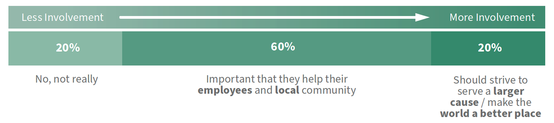 Chart showing consumer answers to the question above, with answers on a spectrum from "Less Involvement" to "More Involvement." 20% say “No, not really,” 60% say it’s “Important that they help their employees and local community,” and 20% say businesses “Should strive to serve a larger cause / make the world a better place.”