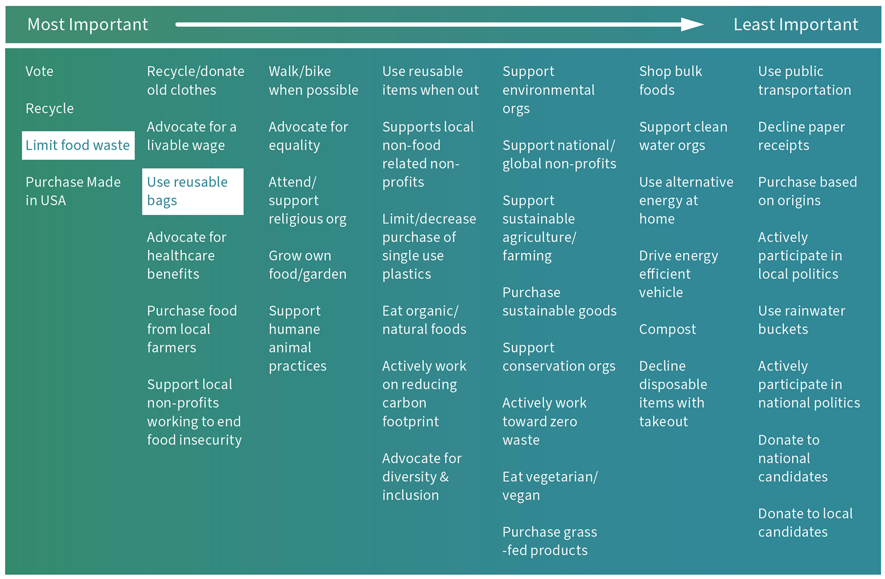 Gradient chart ranking personal sustainability and advocacy actions from “Most Important” to “Least Important” to consumers. Most important actions include: vote, recycle, limit food waste, purchase Made in USA, recycle or donate old clothes, advocate for a livable wage, use reusable bags, advocate for healthcare benefits, purchase food from local farmers, support local non-profits working to end food insecurity, walk or bike when possible, advocate for equality, attend or support religious organizations, grow own food or garden, and support humane animal practices. Mid-importance actions include: use reusable items when out, support local non-food-related non-profits, limit or decrease purchase of single-use plastics, eat organic or natural foods, actively work on reducing carbon footprint, advocate for diversity and inclusion, support environmental organizations, support national or global non-profits, support sustainable agriculture or farming, purchase sustainable goods, support conservation organizations, actively work toward zero waste, and eat vegetarian or vegan. Least important actions include: shop bulk foods, support clean water organizations, use alternative energy at home, drive energy efficient vehicle, compost, decline disposable items with takeout, use public transportation, decline paper receipts, purchase based on origins, actively participate in local or national politics, use rainwater buckets, donate to national or local candidates.