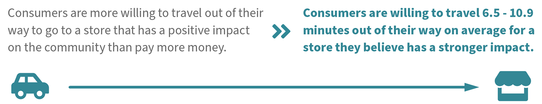 Infographic stating: "Consumers are more willing to travel out of their way to go to a store that has a positive impact on the community than pay more money. Consumers are willing to travel 6.5–10.9 minutes out of their way on average for a store they believe has a stronger impact." Icons show a car traveling towards a store.