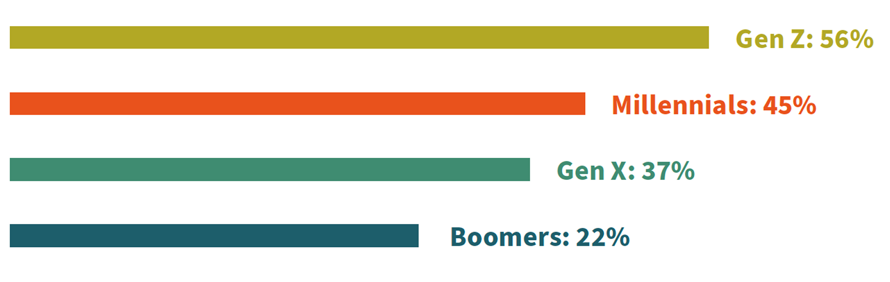 Chart showing the percentage of each generation that considers environmental sustainability at least most of the time when shopping. Gen Z: 56%, Millennials: 45%, Gen X: 37%, Boomers: 22%.