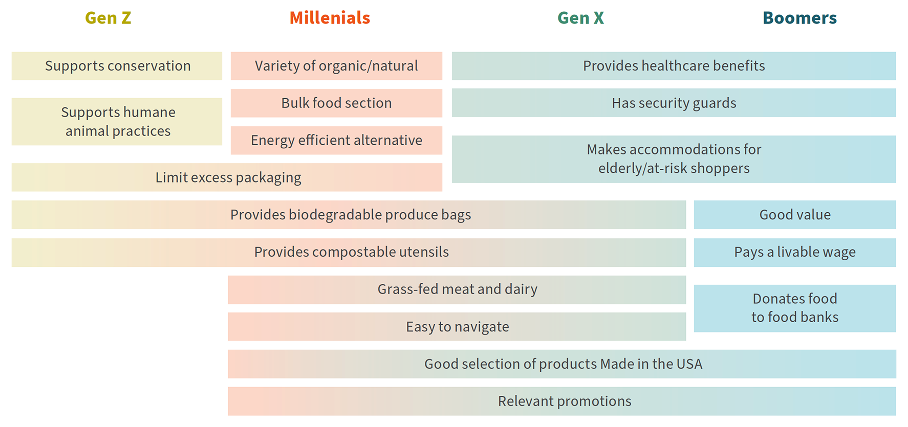 Chart titled “Key Supermarket Attributes with Largest Significant Differences by Generation,” comparing preferences across Gen Z, Millennials, Gen X, and Boomers. Gen Z values include supports conservation, supports humane animal practices, limits excess packaging, provides biodegradable produce bags, and compostable utensils. Millennials prioritize variety of organic/natural, bulk food section, energy efficient alternatives, and similar sustainability traits as Gen Z. Gen X emphasizes provides healthcare benefits, has security guards, makes accommodations for elderly/at-risk shoppers, and also values biodegradable and compostable options. Boomers prioritize good value, pays a livable wage, donates food to food banks, and personal safety and affordability. Some attributes such as biodegradable bags, compostable utensils, and good selection of products made in the USA span multiple generations.