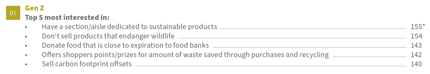Gen Z: Most interested in having a section for sustainable products (score 155*), avoiding products that endanger wildlife (154), donating food close to expiration to food banks (143), offering shopper rewards for waste reduction through purchases and recycling (142), and selling carbon footprint offsets (140).