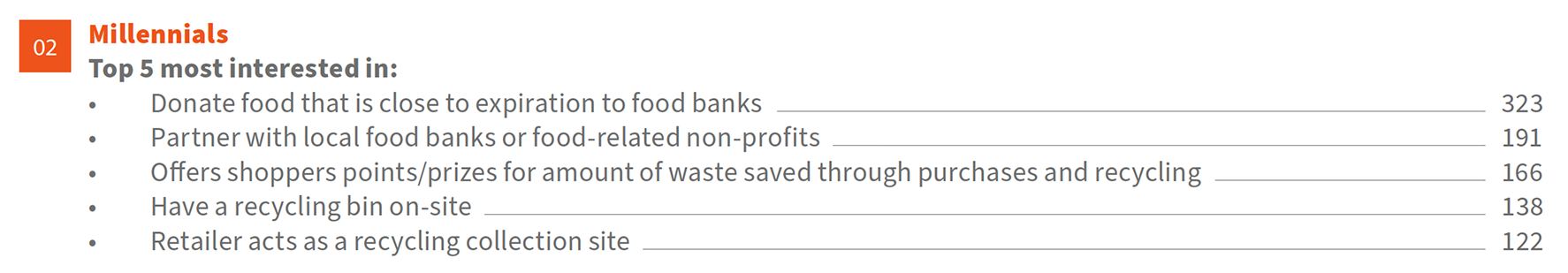 Millennials: Most interested in donating food close to expiration to food banks (323), partnering with local food-related non-profits (191), offering shopper rewards for waste reduction through purchases and recycling (166), having a recycling bin on-site (138), and acting as a recycling collection site (122).