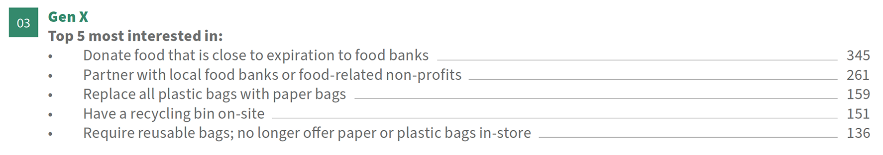 Gen X: Most interested in donating food close to expiration to food banks (345), partnering with local food banks or food-related non-profits (261), replacing plastic bags with paper bags (159), having a recycling bin on-site (151), and requiring reusable bags (136).