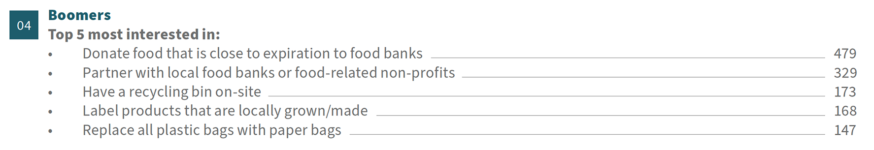 Boomers: Most interested in donating food close to expiration to food banks (479), partnering with local food banks or food-related non-profits (329), having a recycling bin on-site (173), labeling locally grown or made products (168), and replacing plastic bags with paper bags (147).